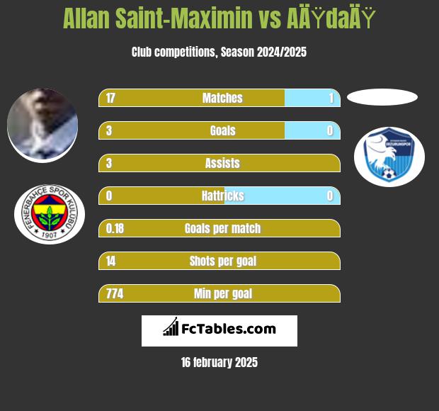 Allan Saint-Maximin vs AÄŸdaÄŸ h2h player stats