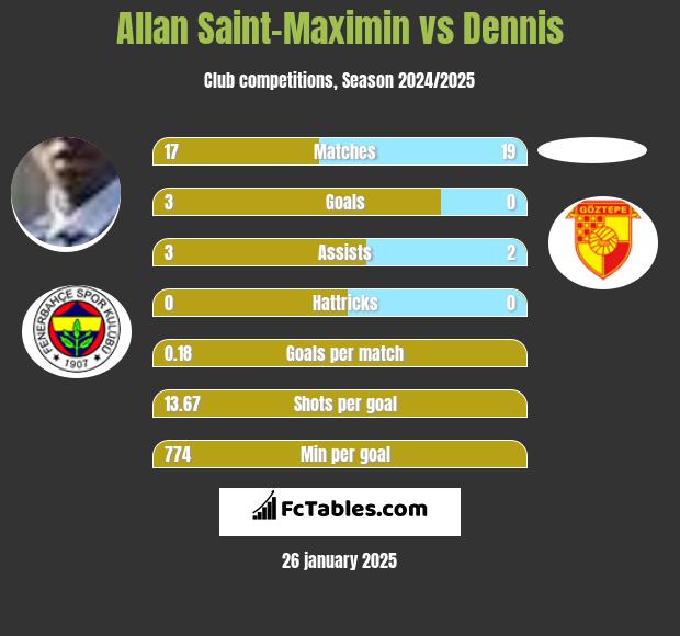 Allan Saint-Maximin vs Dennis h2h player stats