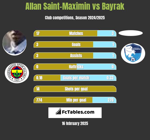 Allan Saint-Maximin vs Bayrak h2h player stats