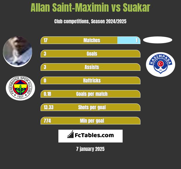 Allan Saint-Maximin vs Suakar h2h player stats