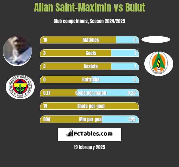 Allan Saint-Maximin vs Bulut h2h player stats