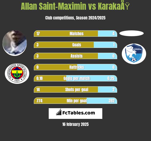 Allan Saint-Maximin vs KarakaÅŸ h2h player stats