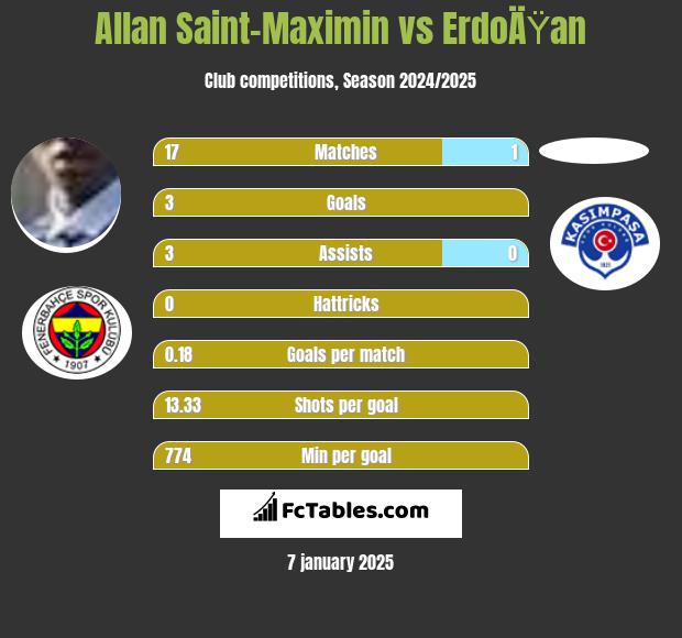 Allan Saint-Maximin vs ErdoÄŸan h2h player stats