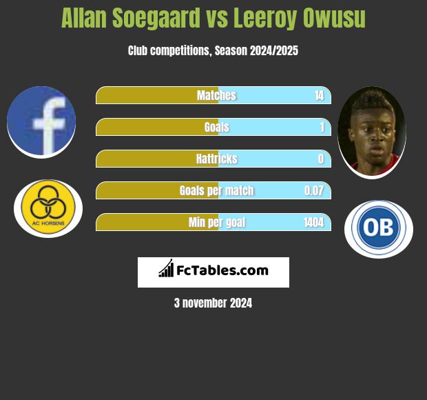 Allan Soegaard vs Leeroy Owusu h2h player stats