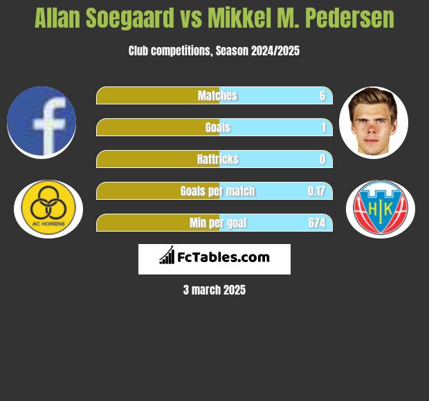 Allan Soegaard vs Mikkel M. Pedersen h2h player stats