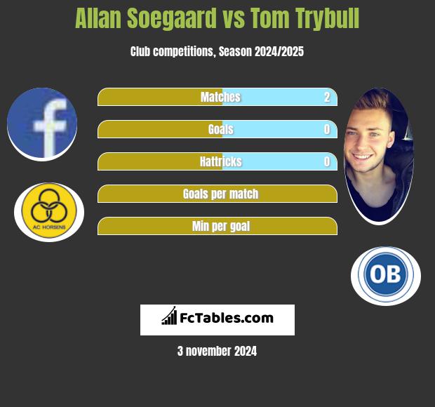 Allan Soegaard vs Tom Trybull h2h player stats