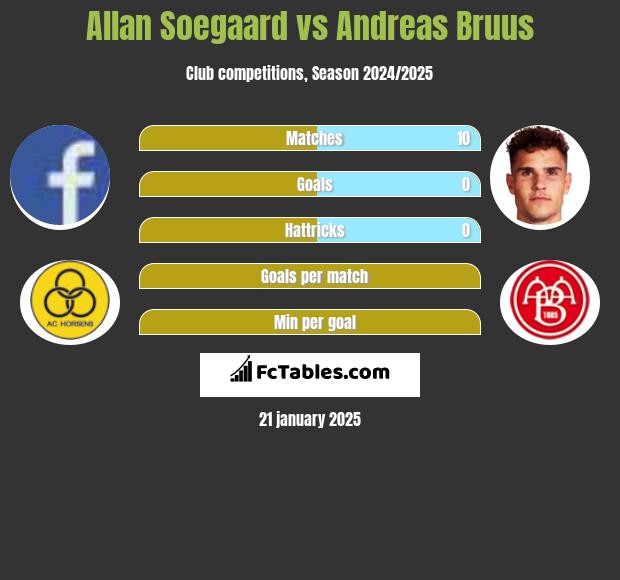 Allan Soegaard vs Andreas Bruus h2h player stats