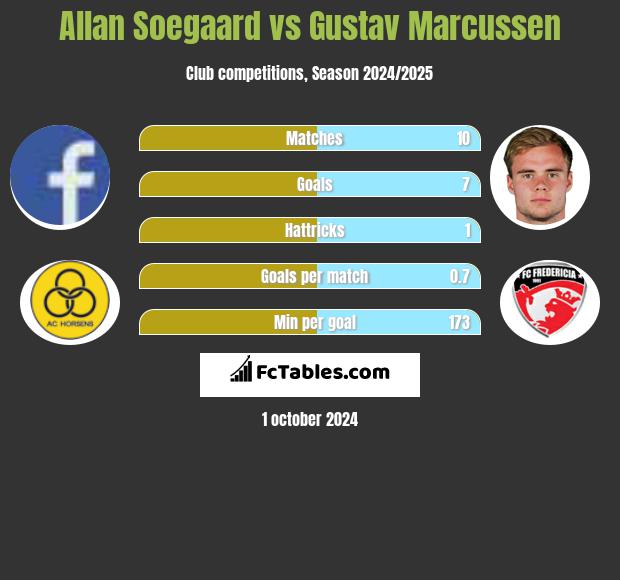 Allan Soegaard vs Gustav Marcussen h2h player stats