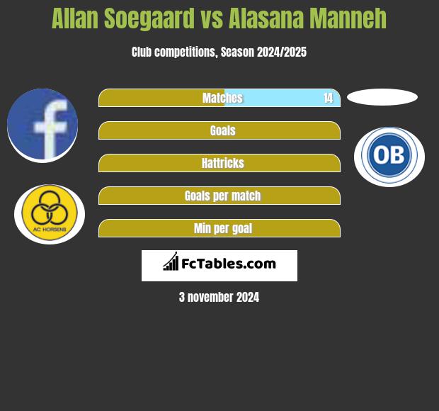 Allan Soegaard vs Alasana Manneh h2h player stats