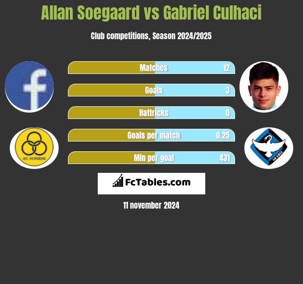 Allan Soegaard vs Gabriel Culhaci h2h player stats