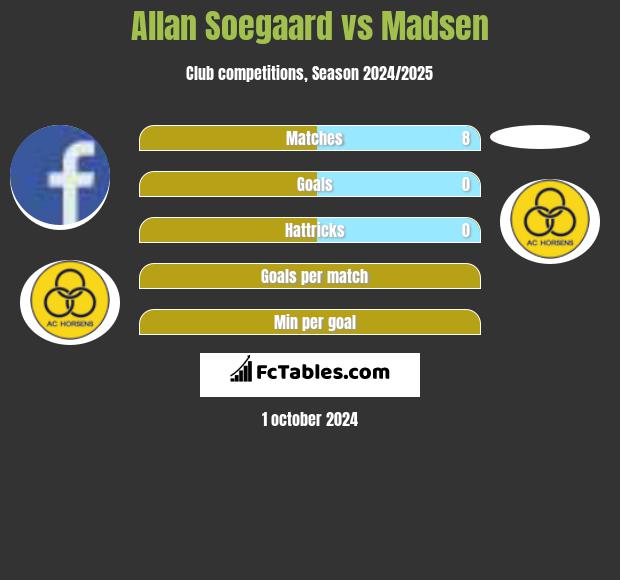 Allan Soegaard vs Madsen h2h player stats