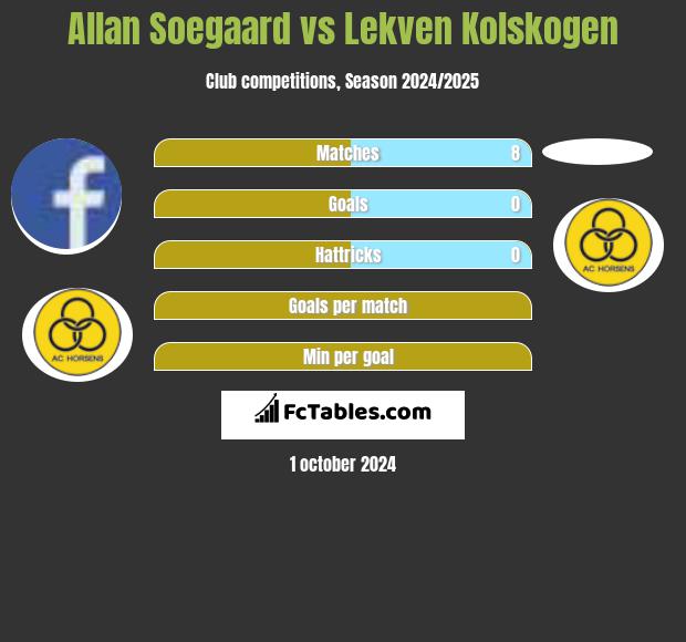 Allan Soegaard vs Lekven Kolskogen h2h player stats