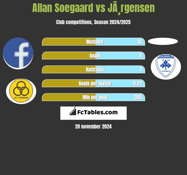 Allan Soegaard vs JÃ¸rgensen h2h player stats