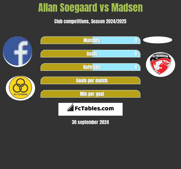 Allan Soegaard vs Madsen h2h player stats