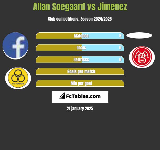 Allan Soegaard vs Jimenez h2h player stats