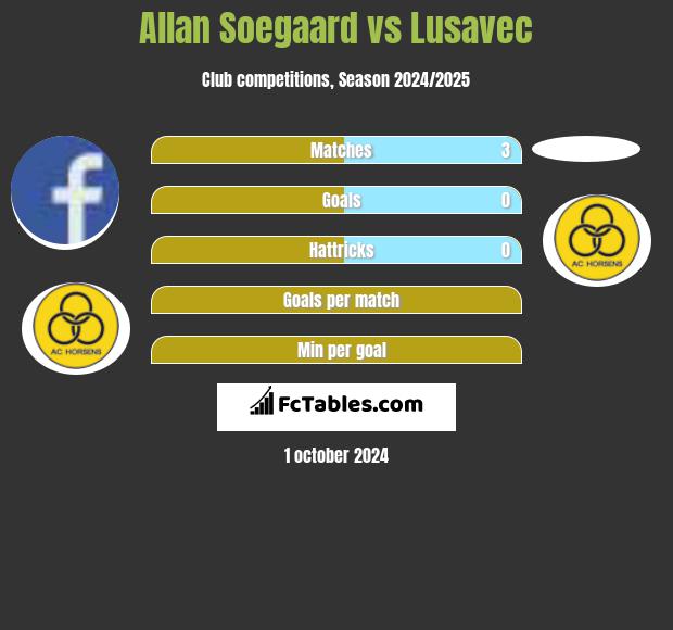 Allan Soegaard vs Lusavec h2h player stats