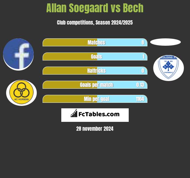 Allan Soegaard vs Bech h2h player stats