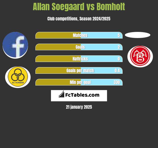 Allan Soegaard vs Bomholt h2h player stats