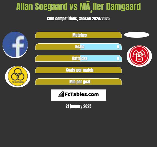 Allan Soegaard vs MÃ¸ller Damgaard h2h player stats