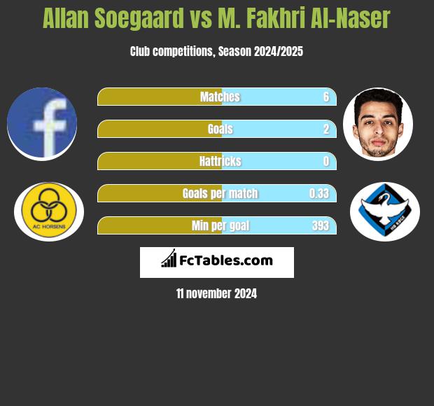 Allan Soegaard vs M. Fakhri Al-Naser h2h player stats