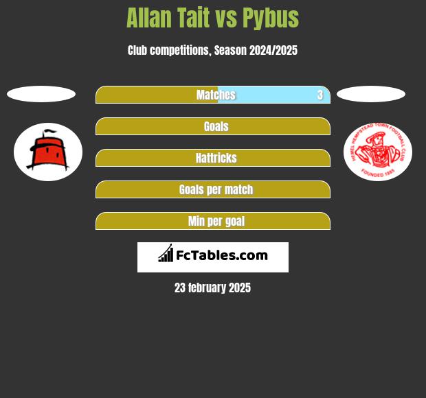 Allan Tait vs Pybus h2h player stats