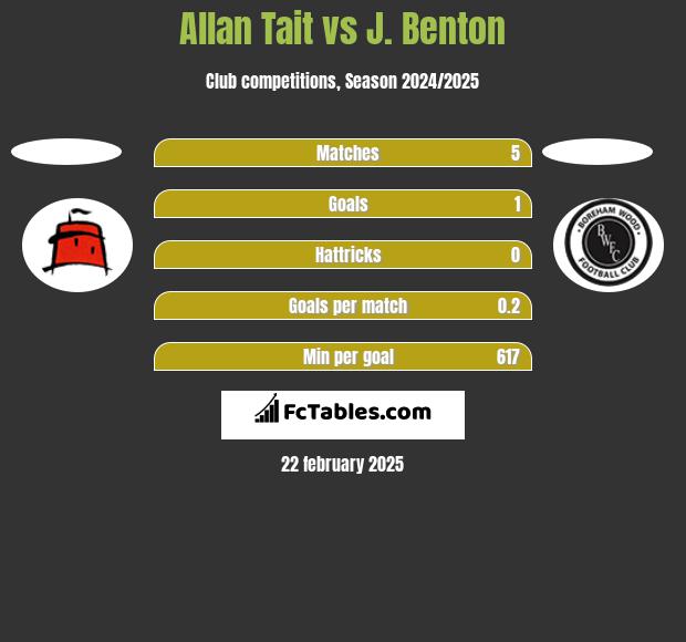 Allan Tait vs J. Benton h2h player stats