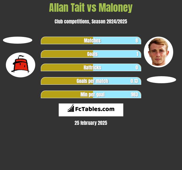 Allan Tait vs Maloney h2h player stats