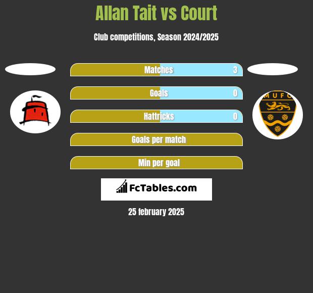 Allan Tait vs Court h2h player stats