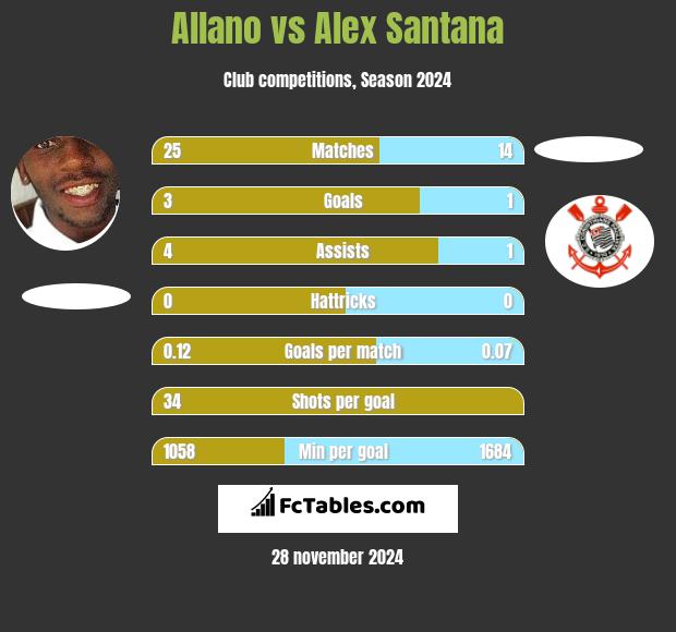 Allano vs Alex Santana h2h player stats