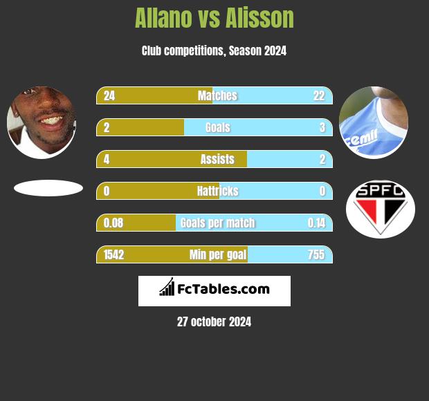 Allano vs Alisson h2h player stats