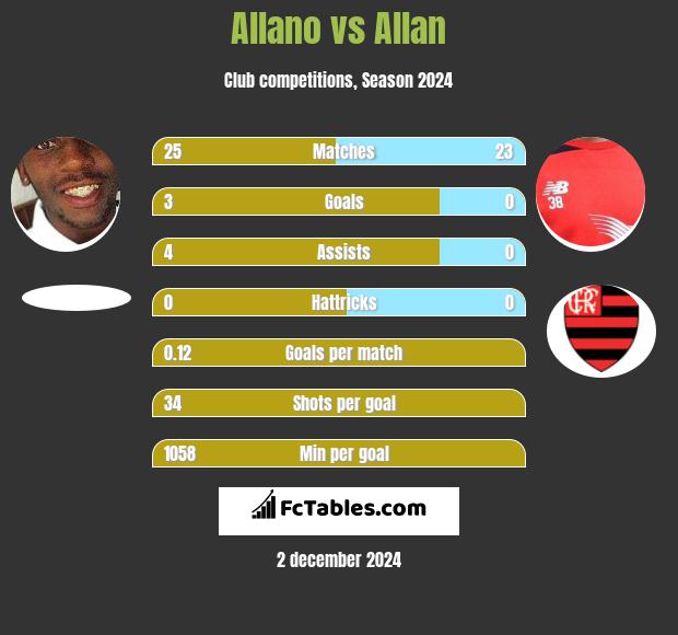 Allano vs Allan h2h player stats