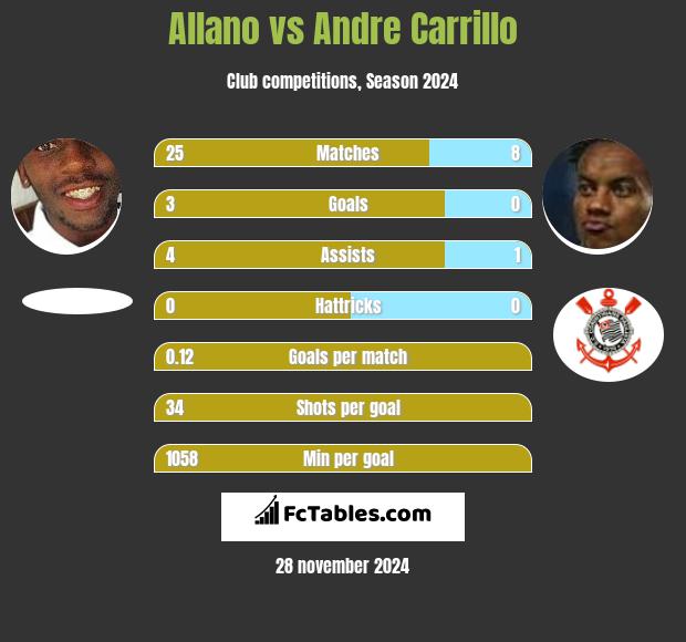 Allano vs Andre Carrillo h2h player stats