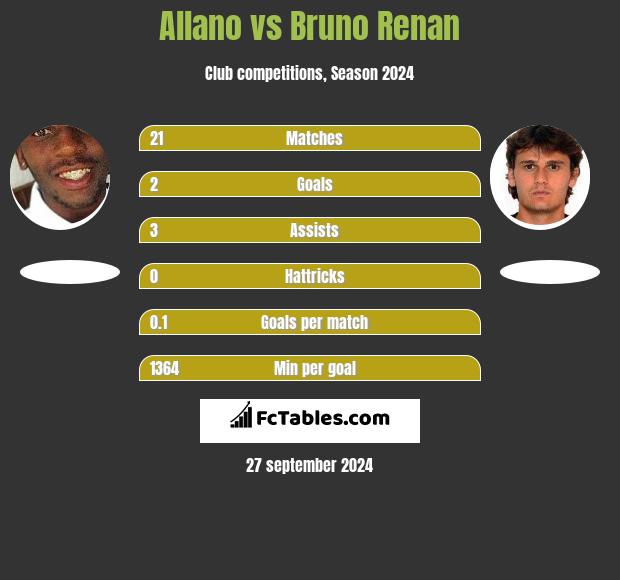 Allano vs Bruno Renan h2h player stats