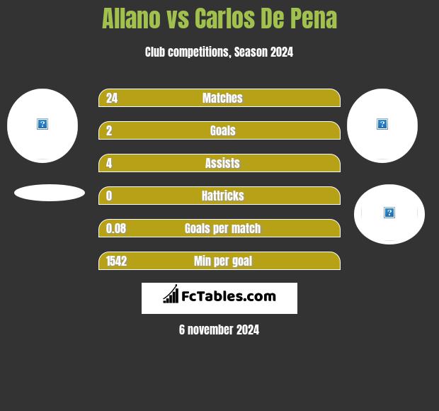 Allano vs Carlos De Pena h2h player stats