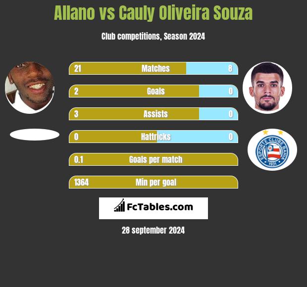 Allano vs Cauly Oliveira Souza h2h player stats