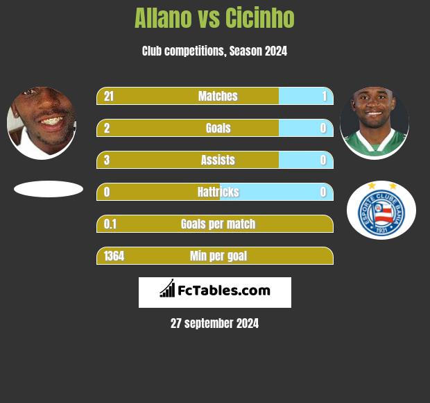 Allano vs Cicinho h2h player stats