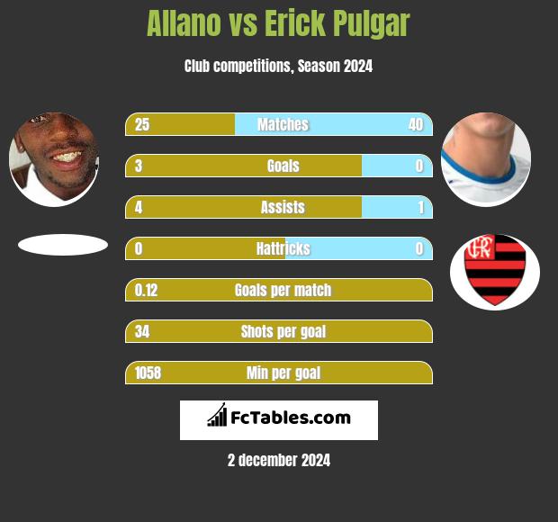 Allano vs Erick Pulgar h2h player stats