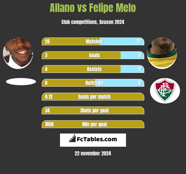 Allano vs Felipe Melo h2h player stats