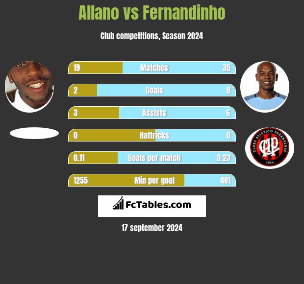 Allano vs Fernandinho h2h player stats