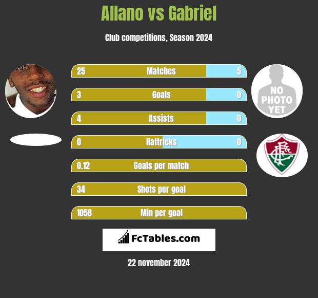 Allano vs Gabriel h2h player stats