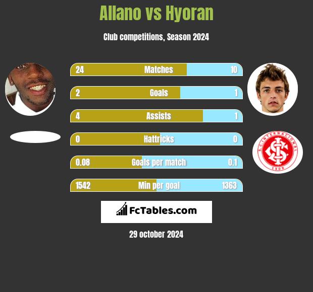 Allano vs Hyoran h2h player stats