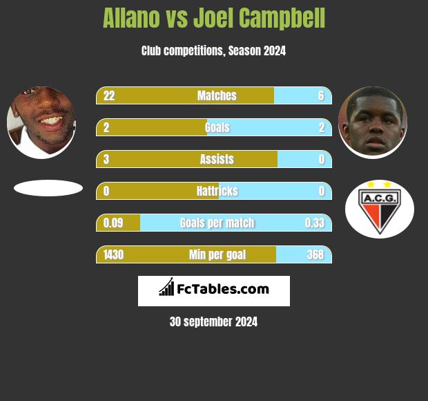 Allano vs Joel Campbell h2h player stats