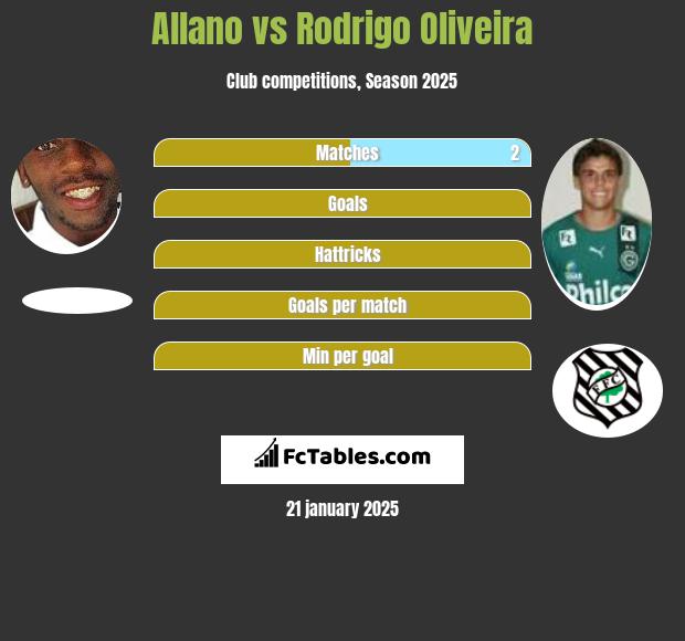 Allano vs Rodrigo Oliveira h2h player stats