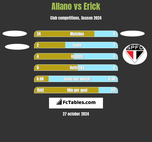 Allano vs Erick h2h player stats