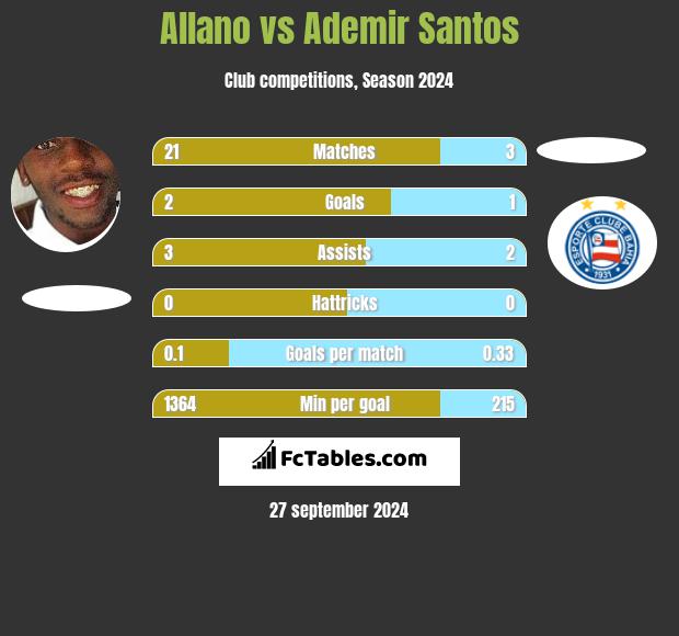 Allano vs Ademir Santos h2h player stats