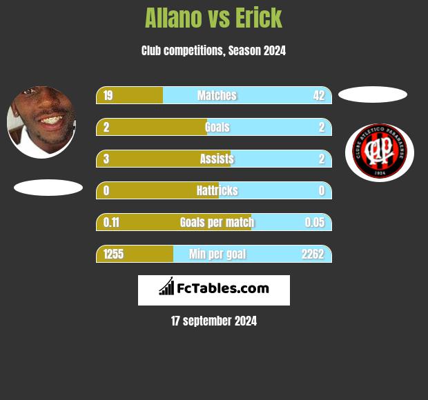 Allano vs Erick h2h player stats