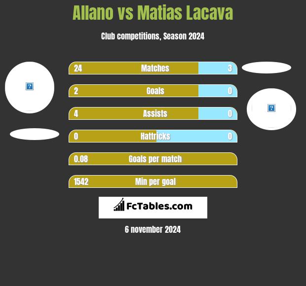 Allano vs Matias Lacava h2h player stats