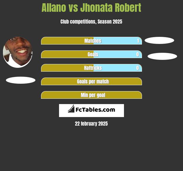 Allano vs Jhonata Robert h2h player stats