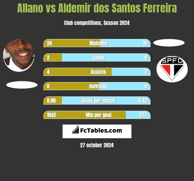 Allano vs Aldemir dos Santos Ferreira h2h player stats