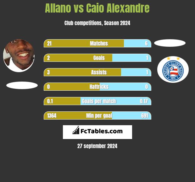 Allano vs Caio Alexandre h2h player stats